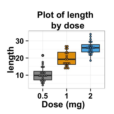 r data visualization with ggplot2 boxplot : tutorial on how to use ggplot2.boxplot function to easily make a box plot using ggplot2 in R statistical software