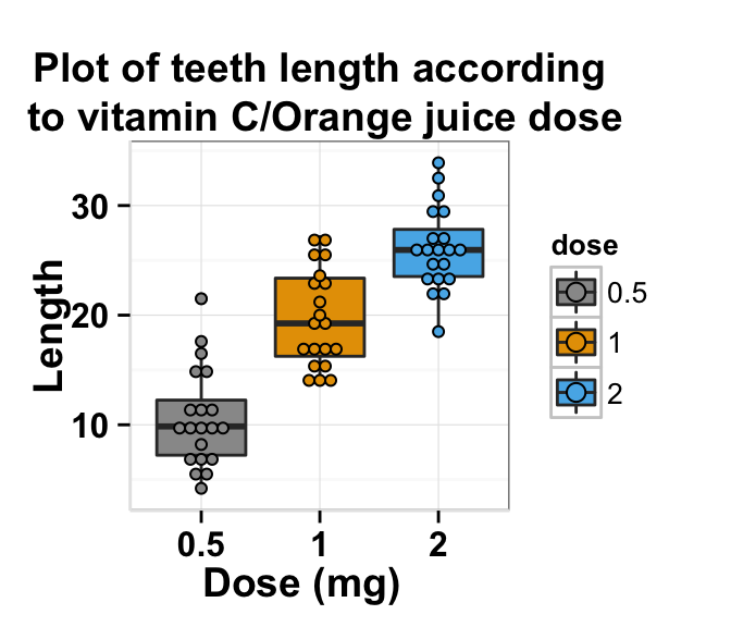 r data visualization with ggplot2 boxplot : tutorial on how to use ggplot2.boxplot function to easily make a box plot using ggplot2 in R statistical software