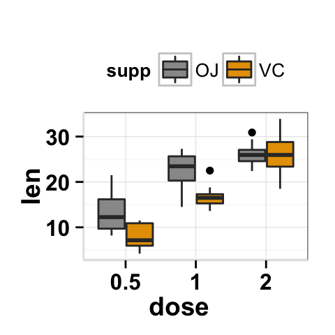 Boxplot with multiple groups