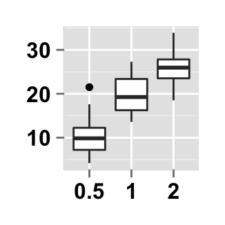 ggplot2 boxplot : ggplot2 tutorial on how to use ggplot2.customize function to personalize easily graphics (main title, axis labels, legend, background and color) generated by ggplot2 using r statistical software