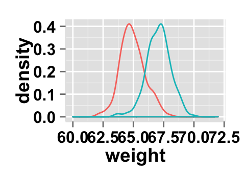 r data visualization with ggplot2 density plot  : tutorial on how to use ggplot2.density function to easily make density curve with R statistical software