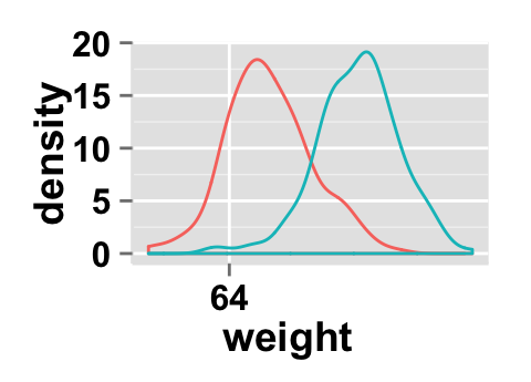 r data visualization with ggplot2 density plot  : tutorial on how to use ggplot2.density function to easily make density curve with R statistical software