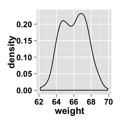 r data visualization with ggplot2 density plot  : tutorial on how to use ggplot2.density function to easily make density curve with R statistical software