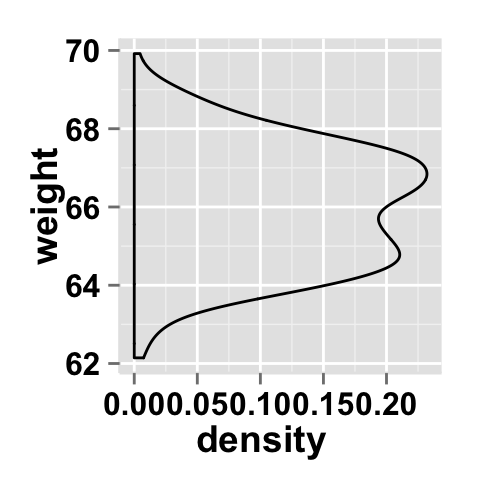 r data visualization with ggplot2 density plot  : tutorial on how to use ggplot2.density function to easily make density curve with R statistical software