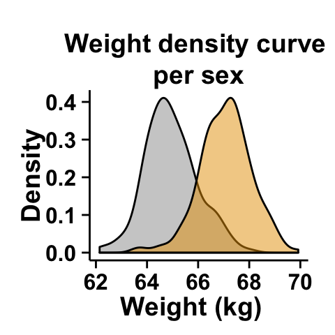 r data visualization with ggplot2 density plot  : tutorial on how to use ggplot2.density function to easily make density curve with R statistical software