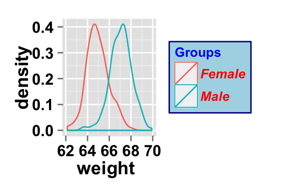 r data visualization with ggplot2 density plot  : tutorial on how to use ggplot2.density function to easily make density curve with R statistical software