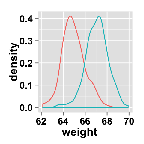 r data visualization with ggplot2 density plot  : tutorial on how to use ggplot2.density function to easily make density curve with R statistical software