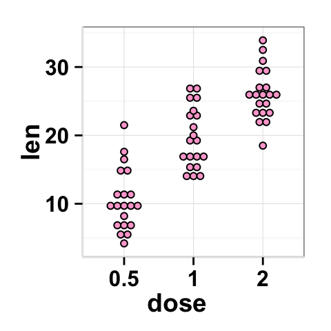 r data visualization with ggplot2 dot plot : tutorial on how to use ggplot2.dotplot function for easily making a dot plot using ggplot2 and R statistical software