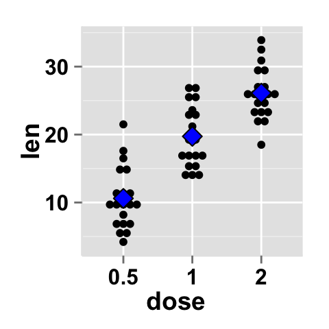 r data visualization with ggplot2 dot plot : tutorial on how to use ggplot2.dotplot function for easily making a dot plot using ggplot2 and R statistical software