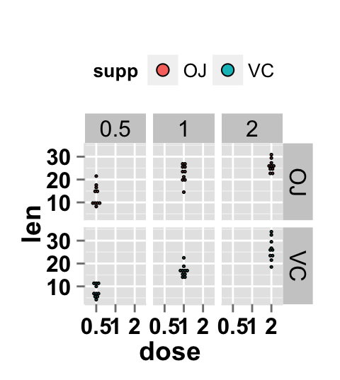 ggplot2 dot plot and facet approch, two variables