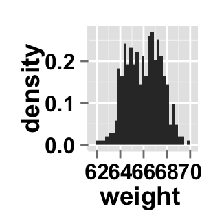 r data visualization with ggplot2 histogram  : tutorial on how to use ggplot2.histogram function to easily make histograms in R statistical software