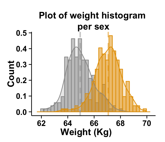 r data visualization with ggplot2 histogram  : tutorial on how to use ggplot2.histogram function to easily make histograms in R statistical software