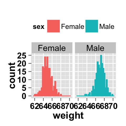 ggplot2 histogram and facet approch, one variable