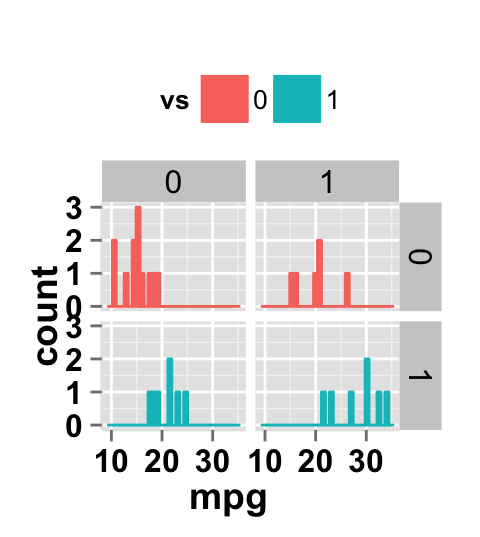 ggplot2 histogram and facet approch, two variables