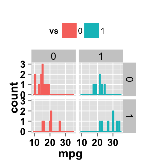 ggplot2 histogram and facet approch, two variables