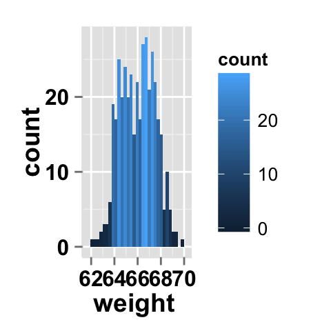 r data visualization with ggplot2 histogram  : tutorial on how to use ggplot2.histogram function to easily make histograms in R statistical software