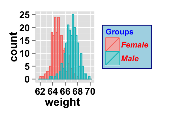 r data visualization with ggplot2 histogram  : tutorial on how to use ggplot2.histogram function to easily make histograms in R statistical software