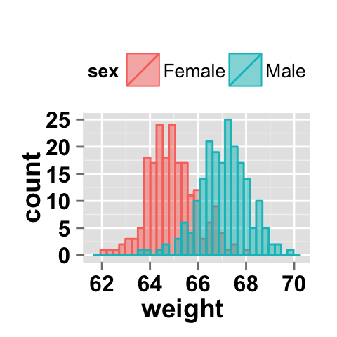 r data visualization with ggplot2 histogram  : tutorial on how to use ggplot2.histogram function to easily make histograms in R statistical software