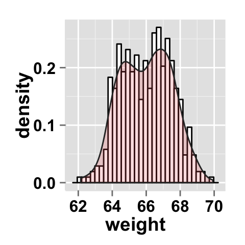 r data visualization with ggplot2 histogram  : tutorial on how to use ggplot2.histogram function to easily make histograms in R statistical software