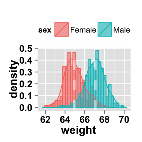 Histogram with multiple groups