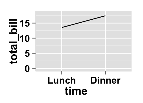 Data visualization with ggplot2 line plots : tutorial on how to use ggplot2.lineplot function to easily make line graphs using ggplot2 and R statistical software