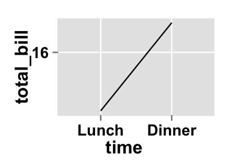 Data visualization with ggplot2 line plots : tutorial on how to use ggplot2.lineplot function to easily make line graphs using ggplot2 and R statistical software