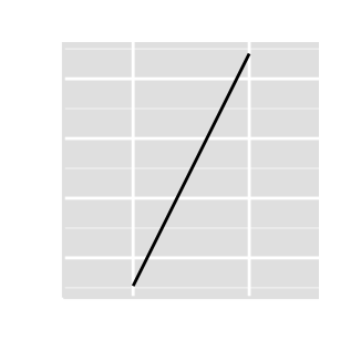 Data visualization with ggplot2 line plots : tutorial on how to use ggplot2.lineplot function to easily make line graphs using ggplot2 and R statistical software