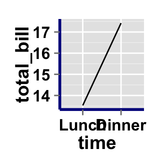 Data visualization with ggplot2 line plots : tutorial on how to use ggplot2.lineplot function to easily make line graphs using ggplot2 and R statistical software