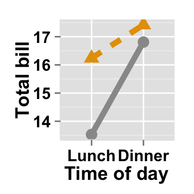 ggplot2 line plots