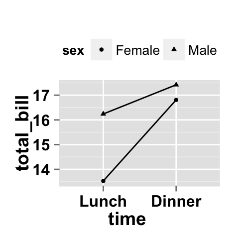 Data visualization with ggplot2 line plots : tutorial on how to use ggplot2.lineplot function to easily make line graphs using ggplot2 and R statistical software