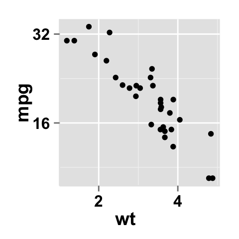 scatter plot ggplot2 regression line