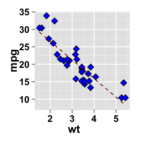 Data visualization using ggplot2 scatter plot : tutorial on how to use ggplot2.scatterplot function to plot and customize quickly a scatter plot with R statistical software.