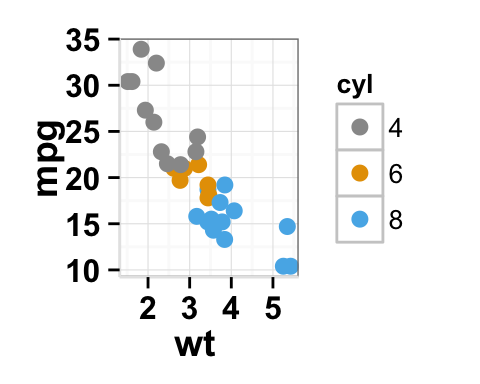 Data visualization using ggplot2 scatter plot : tutorial on how to use ggplot2.scatterplot function to plot and customize quickly a scatter plot with R statistical software.