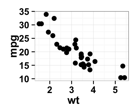 Data visualization using ggplot2 scatter plot : tutorial on how to use ggplot2.scatterplot function to plot and customize quickly a scatter plot with R statistical software.