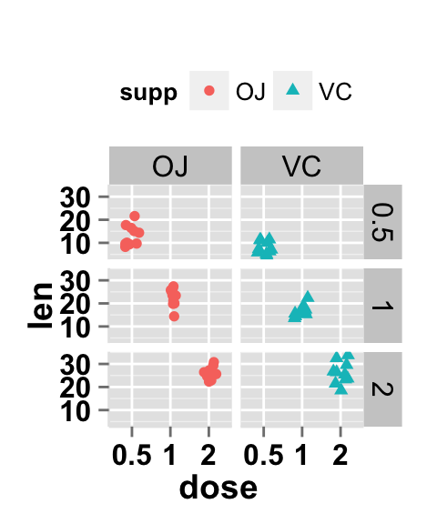 ggplot2 stripchart and facet approch, two variables