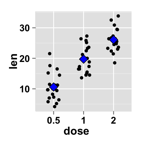 Data visualization with ggplot2 stripchart : tutorial on how to use ggplot2.stripchart function to produce a one dimensional scatter plots (or dot plots) using ggplot2 and R statistical software