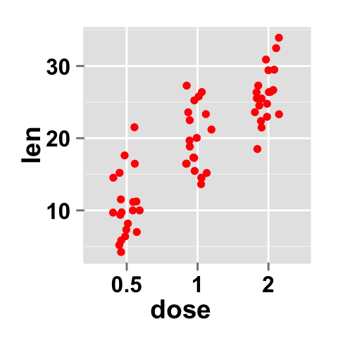 Data visualization with ggplot2 stripchart : tutorial on how to use ggplot2.stripchart function to produce a one dimensional scatter plots (or dot plots) using ggplot2 and R statistical software