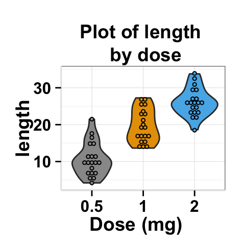 r data visualization with ggplot2 violin plot : tutorial on how to use ggplot2.violinplot function to easily make a violin plot using ggplot2 and R statistical software