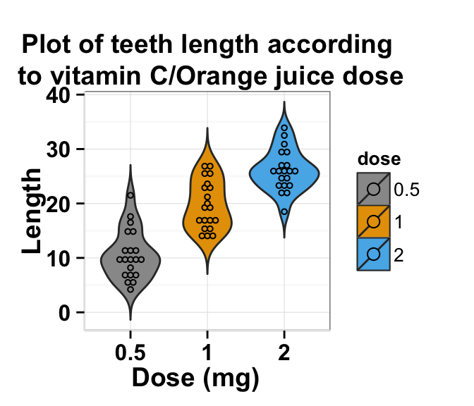 r data visualization with ggplot2 violin plot : tutorial on how to use ggplot2.violinplot function to easily make a violin plot using ggplot2 and R statistical software