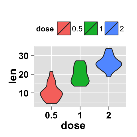 r data visualization with ggplot2 violin plot : tutorial on how to use ggplot2.violinplot function to easily make a violin plot using ggplot2 and R statistical software