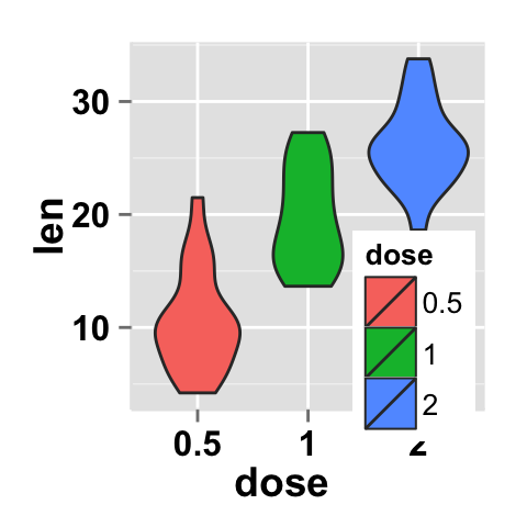 r data visualization with ggplot2 violin plot : tutorial on how to use ggplot2.violinplot function to easily make a violin plot using ggplot2 and R statistical software