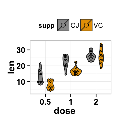 Violin plot with multiple groups
