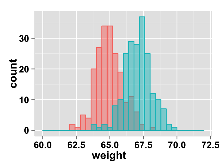 Ggplot Histogram Easy Histogram Graph With Ggplot R Package Laptrinhx My Xxx Hot Girl