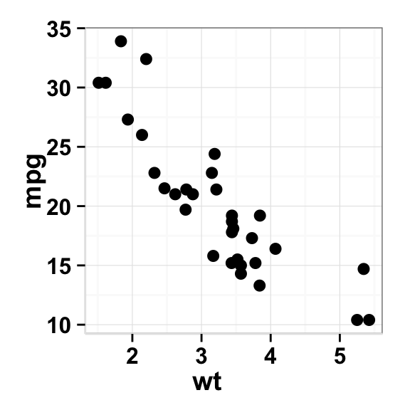 ggplot2 scatter plot with multiple dataframes r