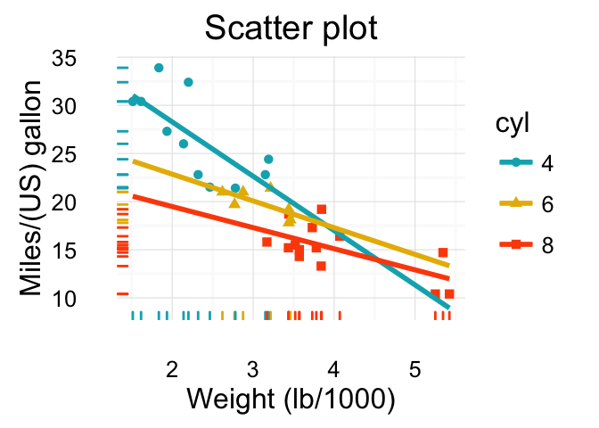 ggplot2: Guide to Create Beautiful Graphics in R