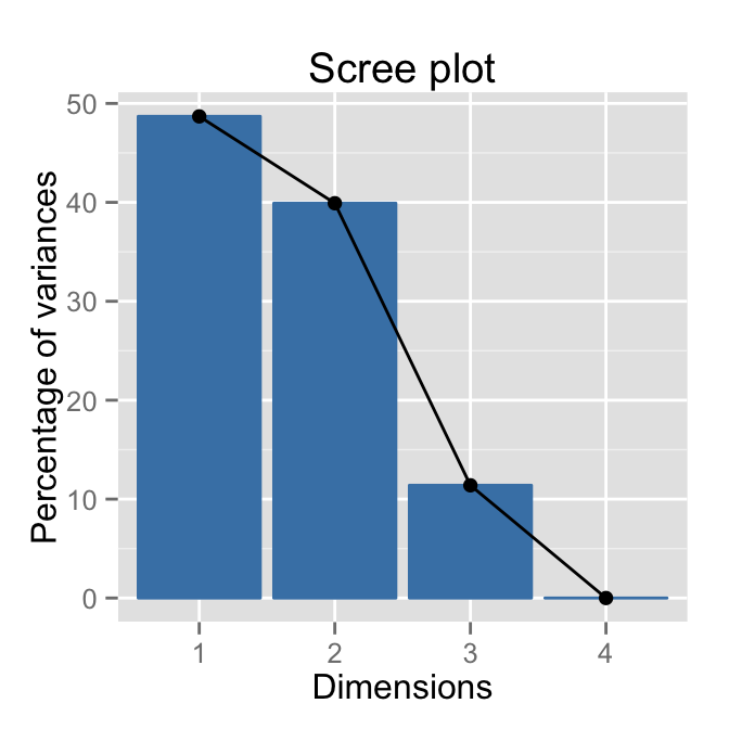 Eigenvalues: Quick data visualization with factoextra (PCA, CA, MCA) - R software and data mining