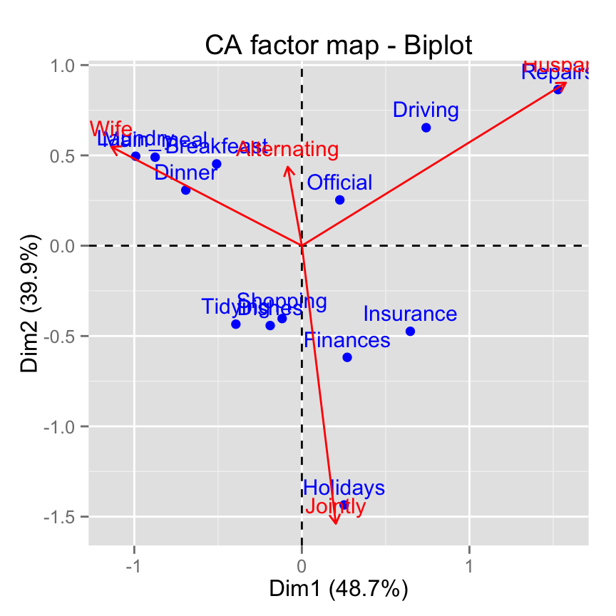 fviz_ca: Visualisation de l'Analyse Factorielle des Correspondences simples avec factoextra - Logiciel R et analyse de donn?es