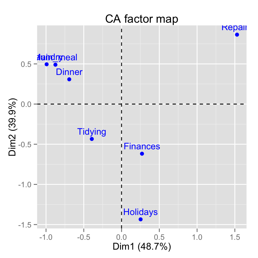 fviz_ca: Visualisation de l'Analyse Factorielle des Correspondences simples avec factoextra - Logiciel R et analyse de données