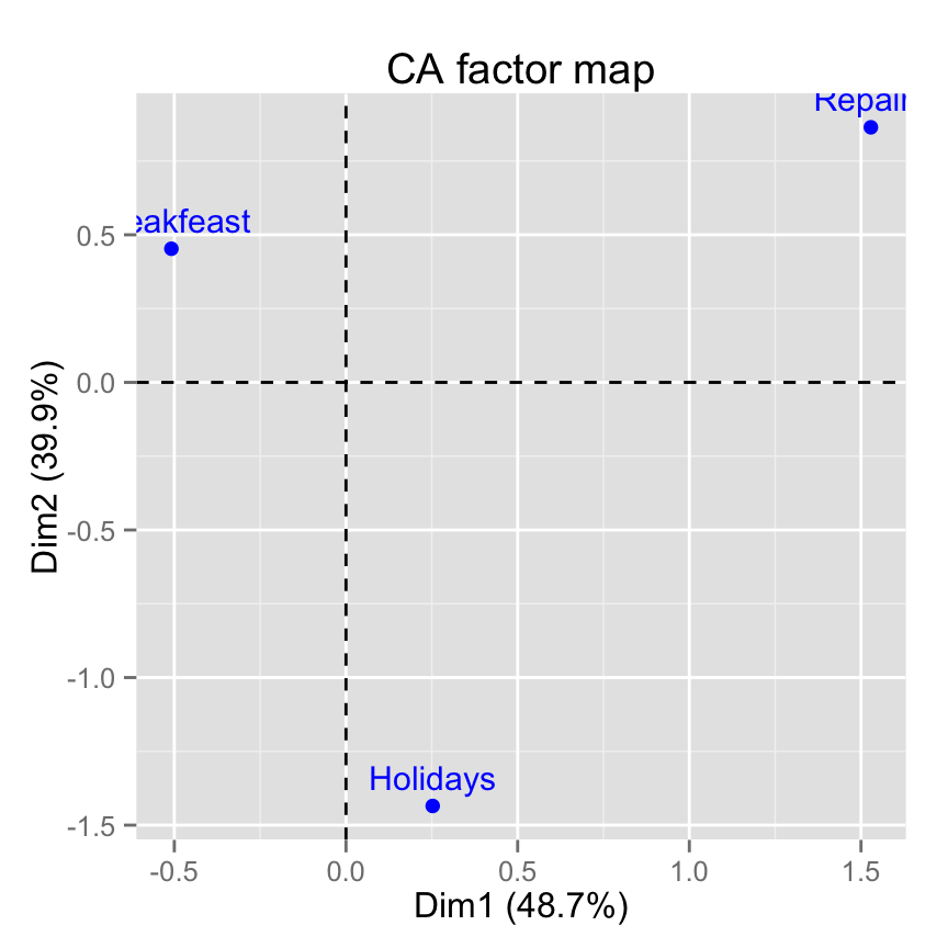 fviz_ca: Visualisation de l'Analyse Factorielle des Correspondences simples avec factoextra - Logiciel R et analyse de données