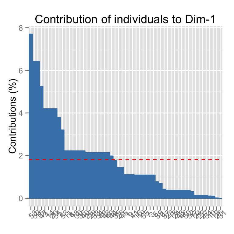 fviz_contrib - Visualisation des contributions des variables lignes/columns - Logiciel R et analyse de données
